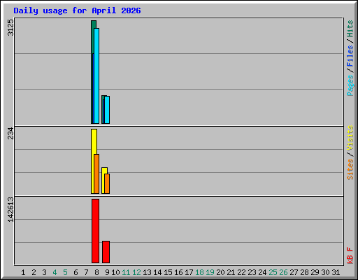 Daily usage for April 2026