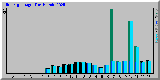 Hourly usage for March 2026