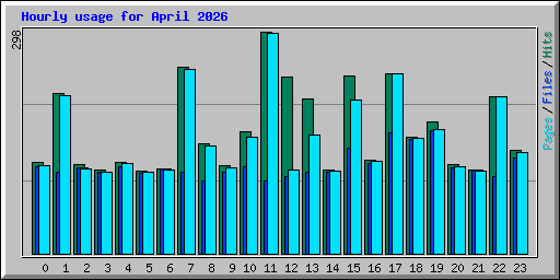 Hourly usage for April 2026